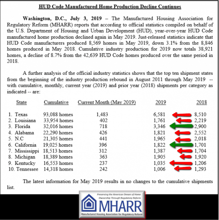 ManufacturedHousingIndustryProductionShipmentsMay2019DailyBusinessNewsMHproNewsMHARR-767x768