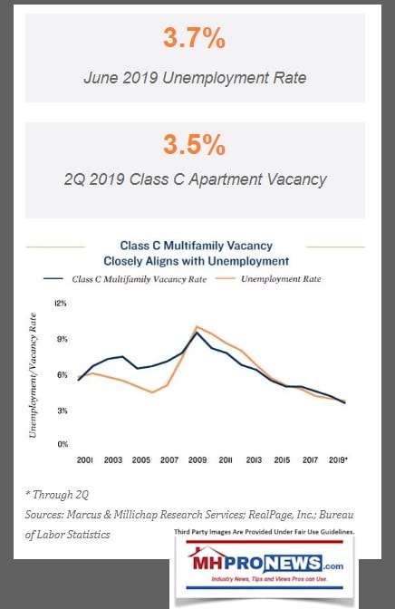 MarcusMillichapMMHIJune2019EmploymentApartMultifamilyVacanciesSnapshotManufacturedHousingMHproNews