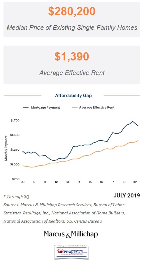 MedianPriceExistingHomesAverageRentMarcusMillichapMMIJuly2019DataManufacturedHousingMHProNews