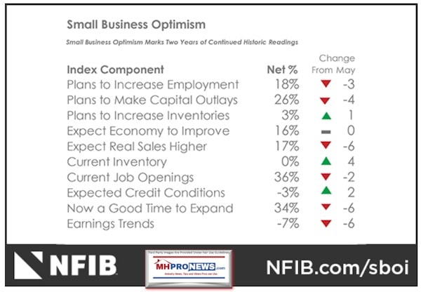 NFIBSmallBusinessOptimismJune2019DataManufacturedHomeProNews