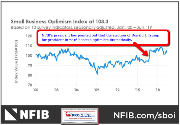 NFIBSmallBusinessOptimismJune2019DataTrendLineManufacturedHomeProNews