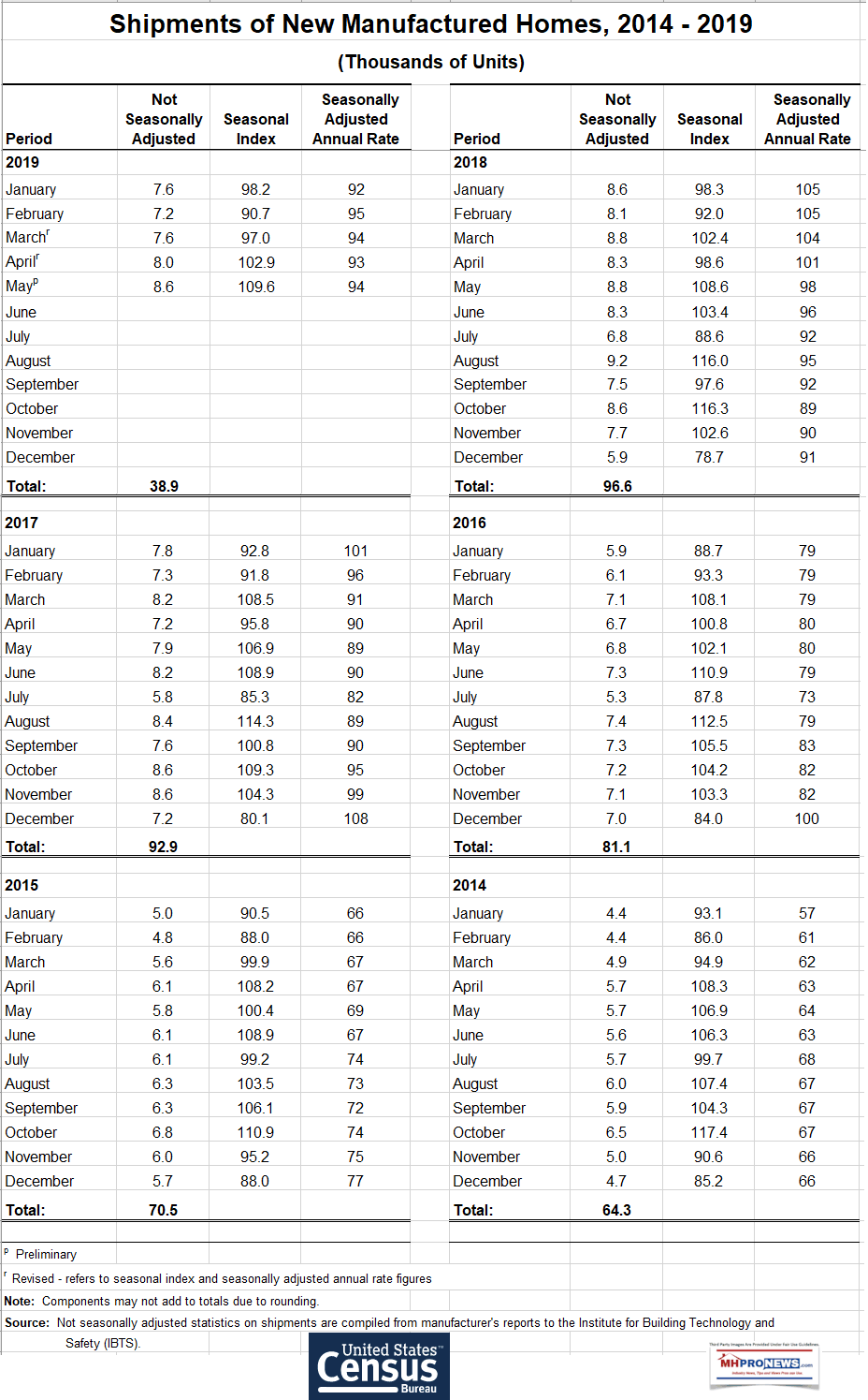 ShipmentsManufacturedHomes2014-2019HUDCodeManufacturedHomeIndustryCensusBureauReportJuly2019MHProNews