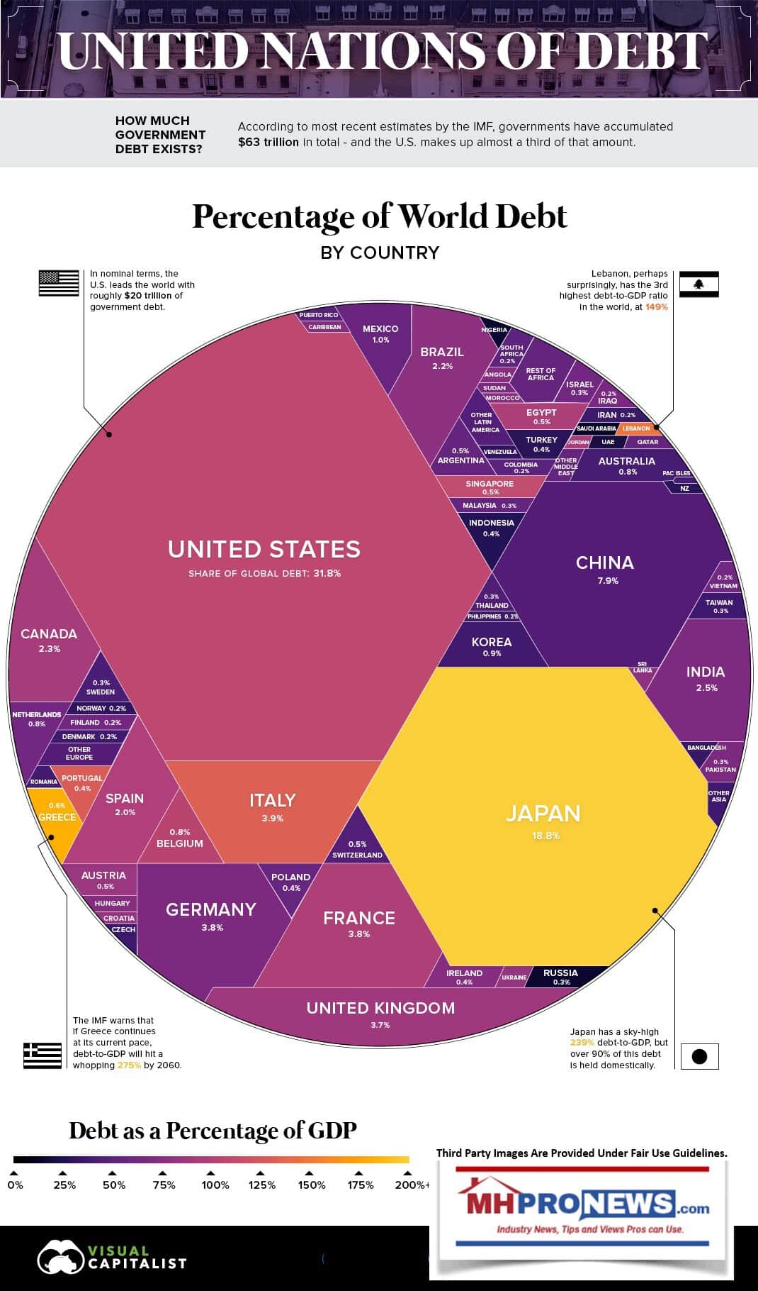 UnitedStatesDebtComparedOtherNationsGovernmentDebtVisualCapitalistVCManufacturedHomeLivingNews