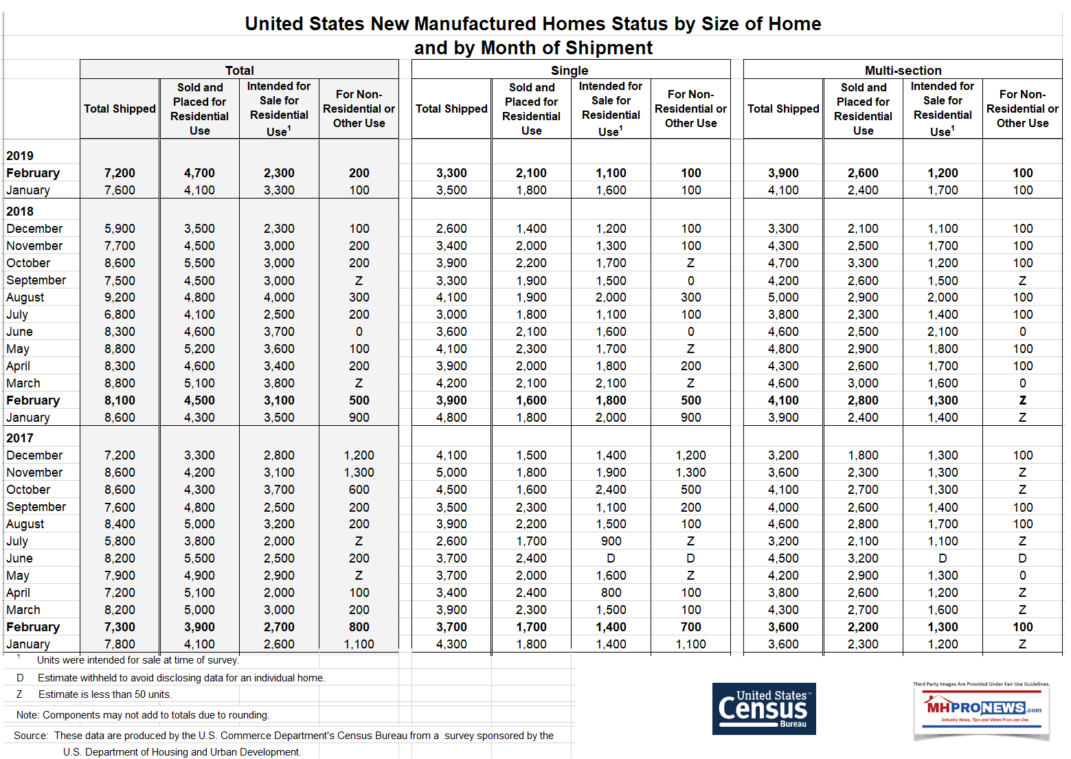 Manufactured Housing Survey, U.S. Census Bureau 20142019 Pricing