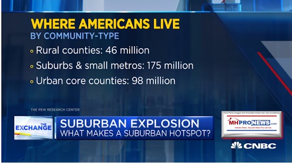 WhereAmericansLiveRuralCommunities46MillionSuburbusSmallMetros175MillionUrbanCorecommunities98MillionMHProNews