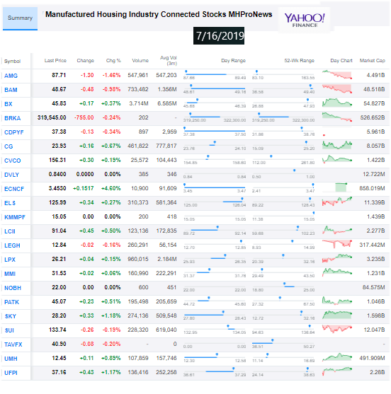 YahooHousingIndustryConnectedStocksManufacturedHomeProNews