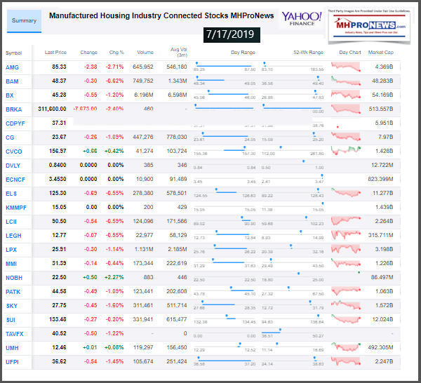 YahooManufacturedHomeIndustryConnectedStocksClosingTickers7172019ManufacturedHousingProNews