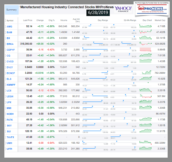 YahooManufacturedHousingIndustryConnectedStocks6.28.2019DailyBusinessNewsMHProNews