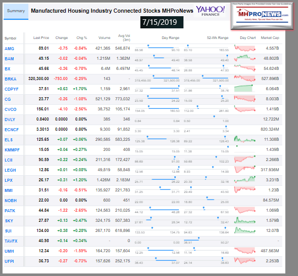 YahooManufacturedHousingIndustryConnectedStocks7.15.2019ManufacturedHomesProfessionalNewsMHProNews