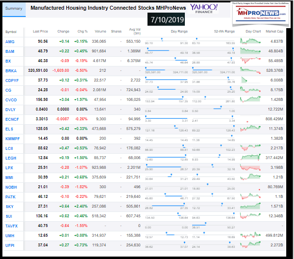 YahooManufacturedHousingIndustryConnectedStocks7102019ManufacturedHomeProNewsEveningMarketReport