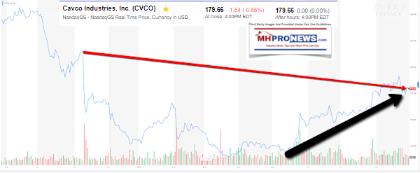 1YearTrackCavcoIndustriesStockClosingTickerManufacturedHousingIndustryMHProNews