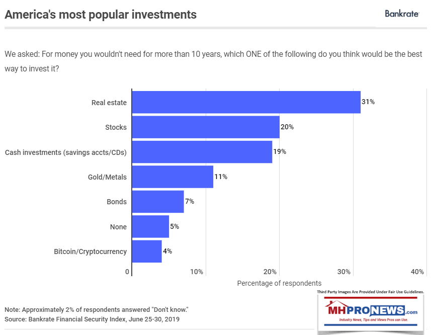 AmericasMostPopularInvestmentBankrateSurveyJuly2019ManufacturedHomeProNews