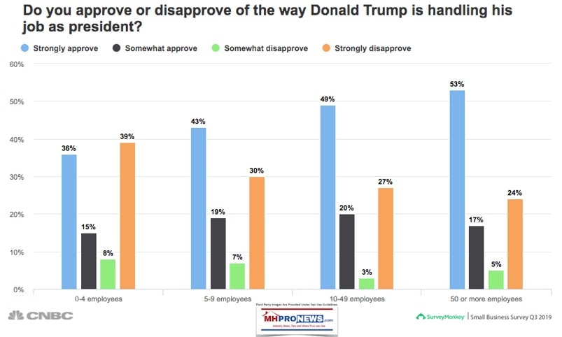 ApproveDisapprovePOTUSDonaldTrumpHandlingJobPresidentCNBCSurveyMonkeyManufacturedHomeProNews