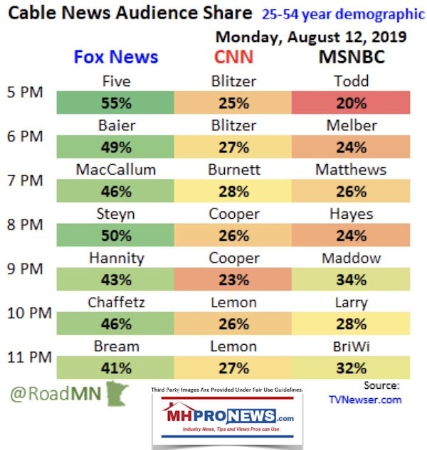 CableNewsAudienceShareFoxCNNMSNBCManufacturedHomeProNews