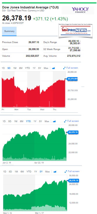 DowJones8082019YahooManufacturedHomeProNewsStockUpdates