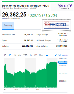 DowJones8292019YahooManufacturedHomeProNewsStockReportUpdates