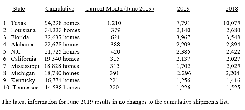 June2019MHARRManufacturedHousingAssocRegulatoryReformDataTop10statesMHProNews2019-08-05_1207