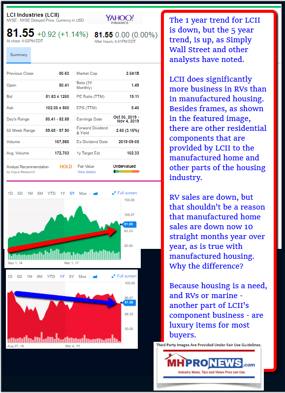 LCIIYahoo1Year5YearManufacturedHomeProNewsStockEquitiesUpdates