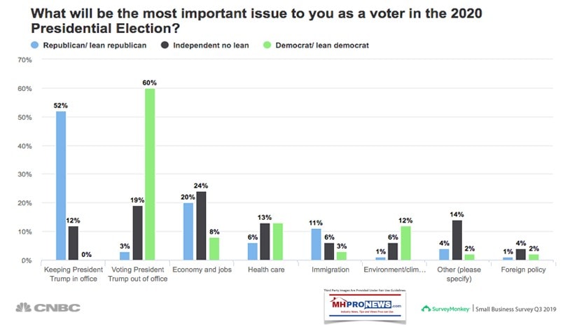 MostImportantIssueSmallBusinessCNBC2020PollQuarter32019SurveyManufacturedHomeProNews