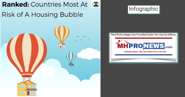RankedCountriesMostRiskOfHousingBubbleManufacturedHomeProNews