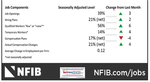 SAALevelSmallBusinessHiringNFIBAug2019ManufacturedHomeProNews