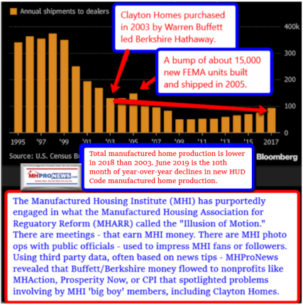 ShipmentProductionBloombergManufacturedHousingIndustryJune2019ManufacturedHomeProNews