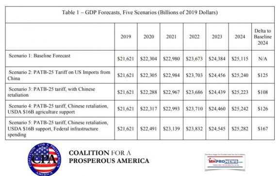 Table1GDPForecaseCoalitionProsperousAmericaManufacturedHomeProNews