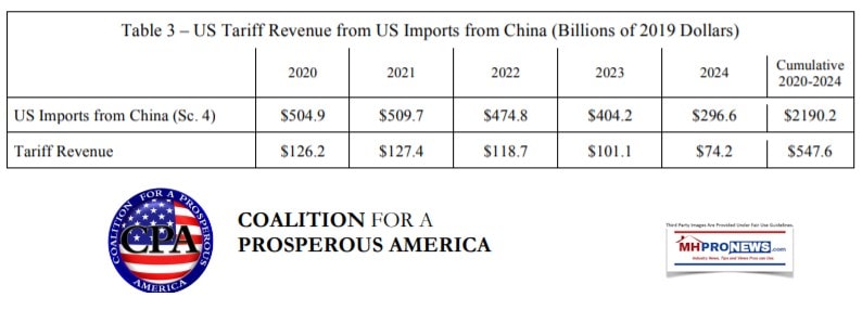 Table3CoalitionForProsperousAmericaChinaPermenantTariffsManufacturedHOmeProNews