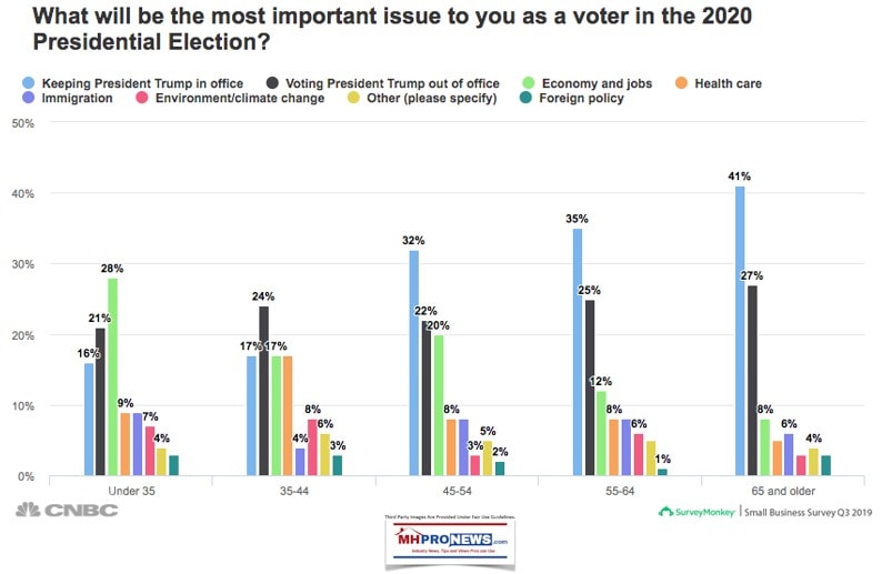 WhatWillBeMostImportantIssue2020PresidentialElectionManufacturedHomeProNews