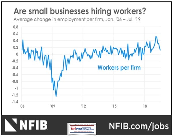 WorkersPerFormSmallBusinessHiringNFIBAug2019ManufacturedHomeProNews