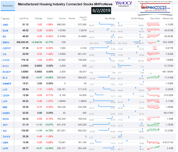 YahooManufacturedHomeIndustryConnectedStocksClosingTickers822019ManufacturedHousingProNews