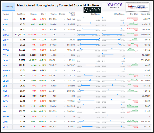 YahooManufacturedHousingIndustryConnectedStocksClosingTickers8.1.2019ManufacturedHomesProfessionalNewsMHProNews