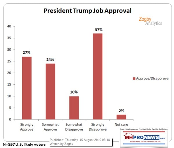 ZogbyAnalyticsPollSurveyPOTUSTrumpManufacturedHomeProNews