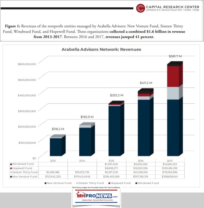 ArabellaAdvisorsBigMoneyDarkShadowsCapitalResearchCenterFigure1IncomeRevenue1.6billionManufacturedHousingMHProNews