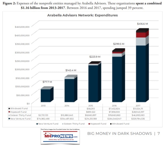 ArabellaAdvisorsBigMoneyDarkShadowsCapitalResearchCenterFigure2ExpendituresManufacturedHousingMHProNews