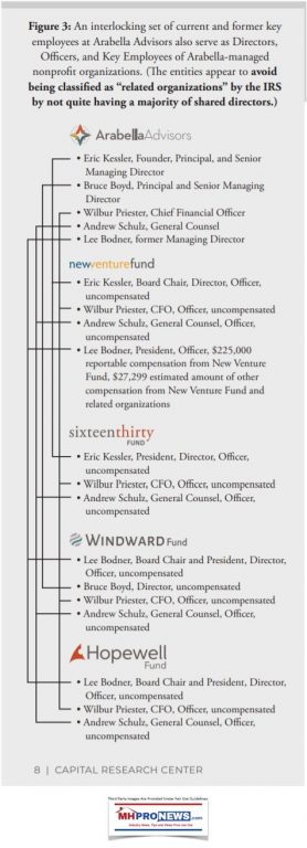 ArabellaAdvisorsBigMoneyDarkShadowsCapitalResearchCenterFigure3OrganizationsFundedManufacturedHousingMHProNews