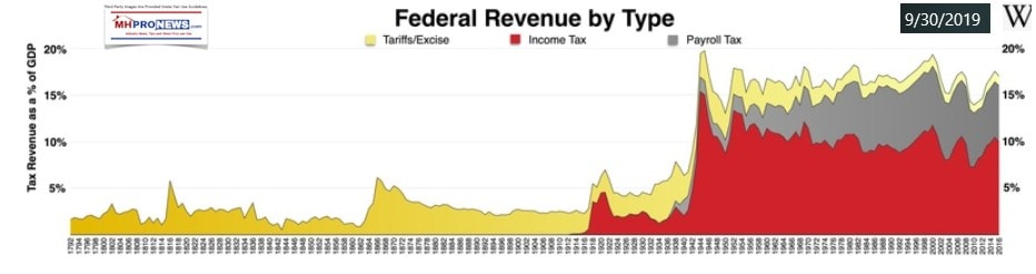 FederalRevenueByTypeManufacturedHomeProNews