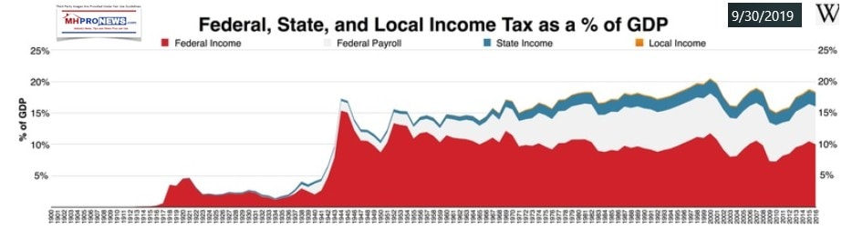 FederalStateLocalIncomeTaxesPercentageGDPmanufacturedHomeProNews