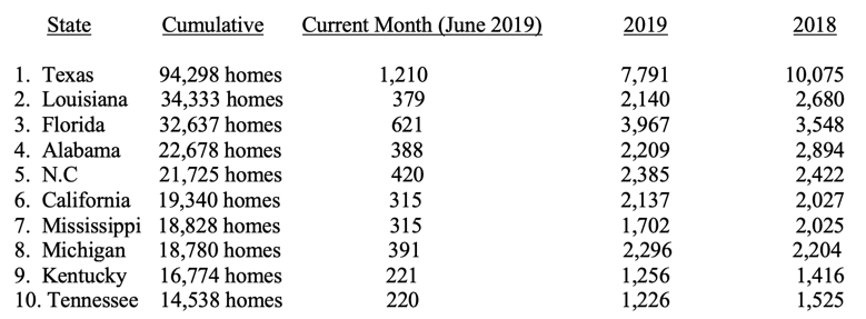 HUD-Code-Manufactured-Home-Production-Declined-Again-in-June-2019