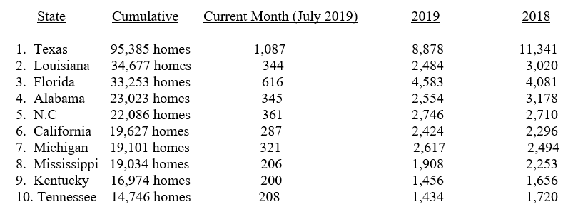 July2019MHARRtop10statesshipments