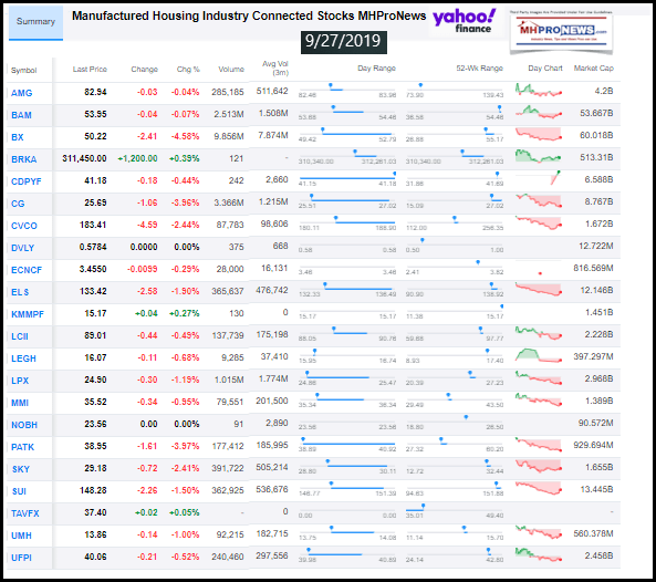 Yahoo10MarketClosingIndicatorsManufacturedHomeProNews9.27.2019MHProNews