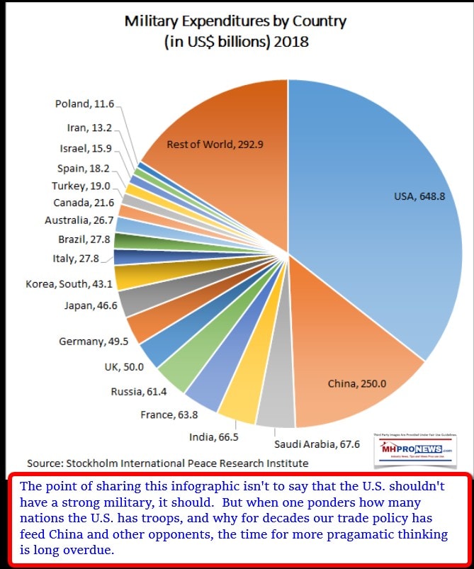 MilitaryExpendturesByCountryInfographicUSMilitaryOtherManufacturedHousingIndustryMHProNews