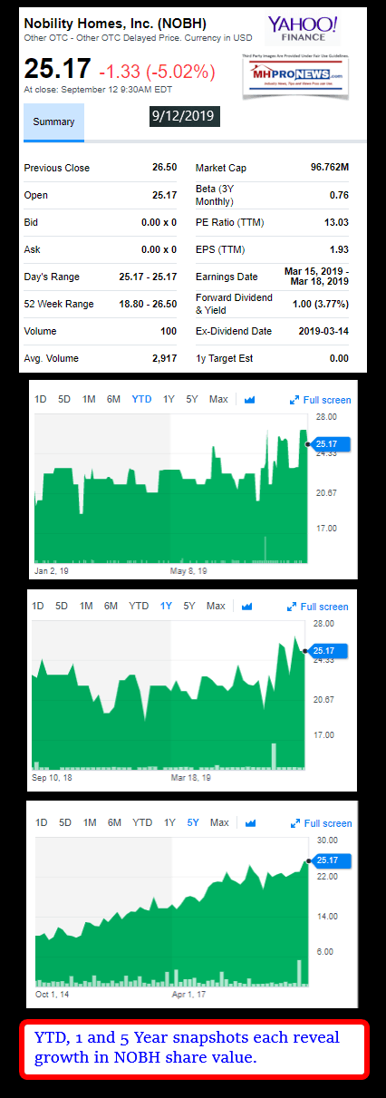 NobilityHomesYTD1-5YearShareValueGraphicNOBHManufacturedHomeProNews