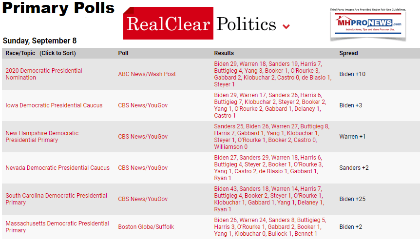 RealClearPoliticsDemocraticPrimaryPollingManufacturedHomeProNews