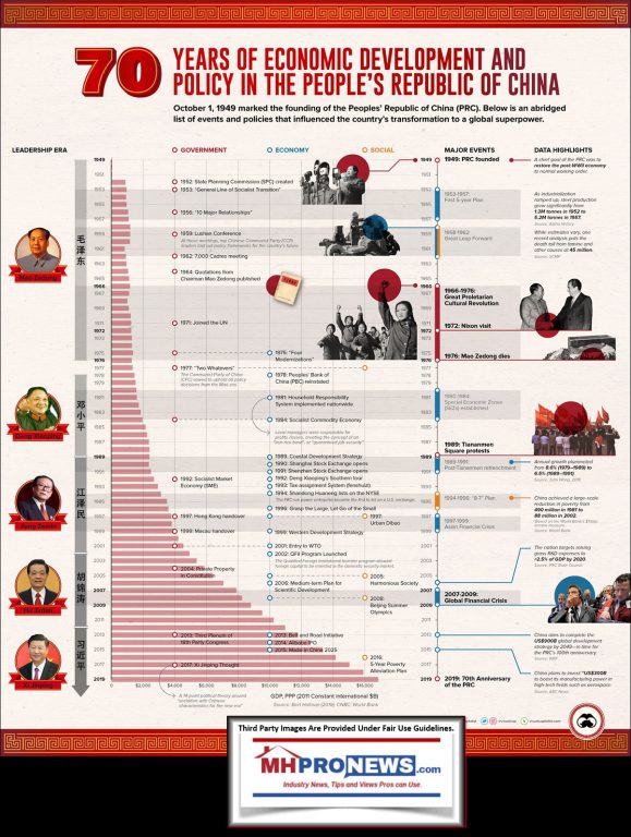 70YearsEconomicDevelopmentPeoplesRepublicChinaPRCCommunistChinaManufacturedHousingIndustryMHProNews