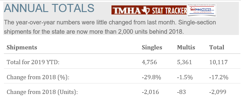 AnnualTotalTexasManufacturedHousingAssociationLogoTMHAAug2019YeartoDateYearOverYearManufacturedHomeProNews