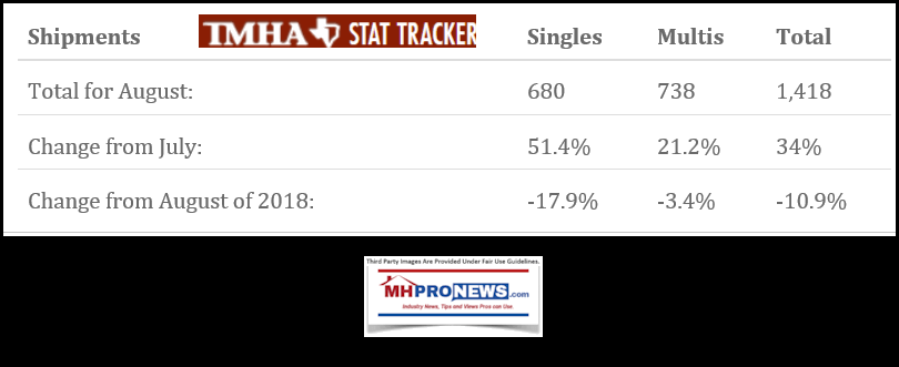 August2019TexasManufacturedHomeShipmentDataMHProNews