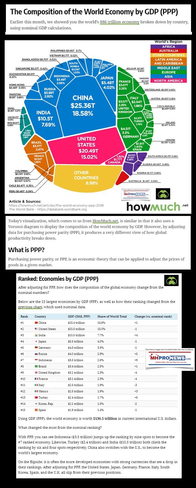 CompositionWorldEconomybyGDPInfographicPPP-China-US-manufacturedhomeproNews