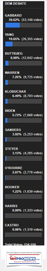 DemDebateDrudgeOct152019ManufacturedHomeProNews