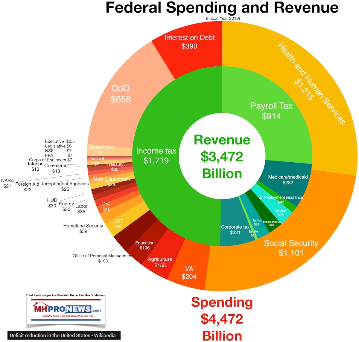 FederalSpendingRevenueWiki2019ManufacturedHomeProNews